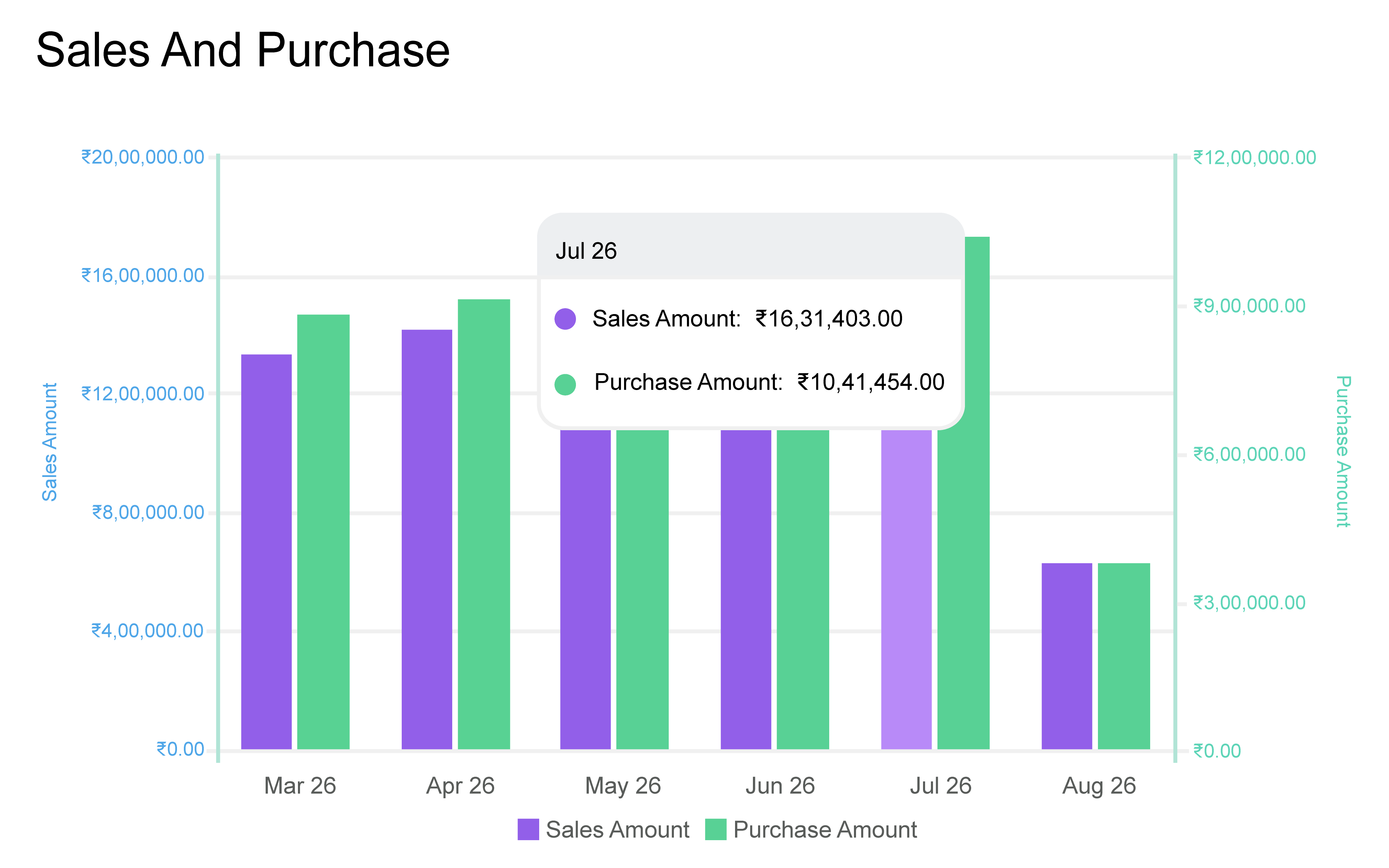 Sales & Purchase Chart